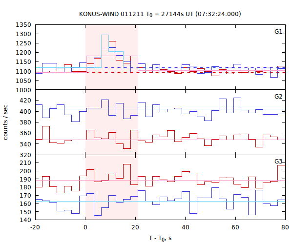 light curves