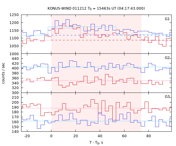 light curves