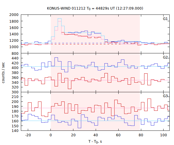 light curves