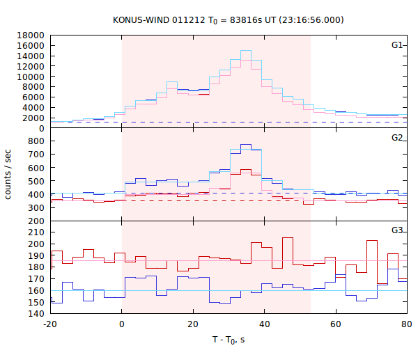 light curves