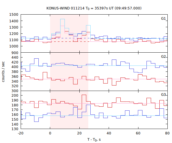 light curves