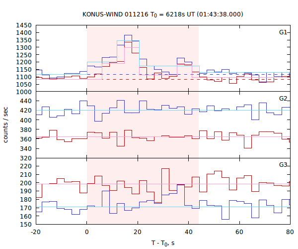 light curves