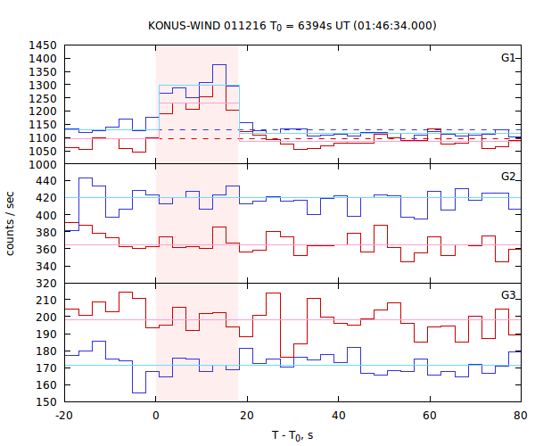 light curves