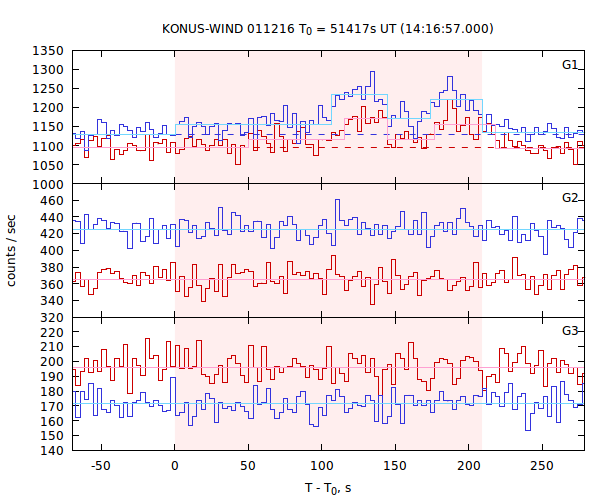 light curves