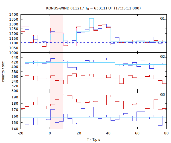 light curves