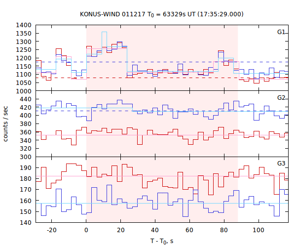 light curves