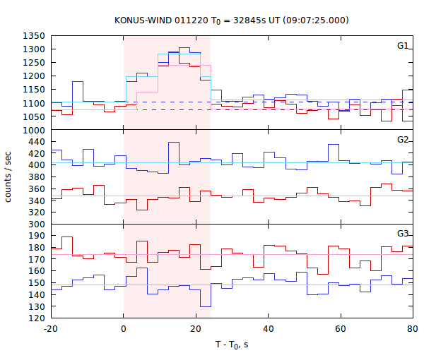 light curves