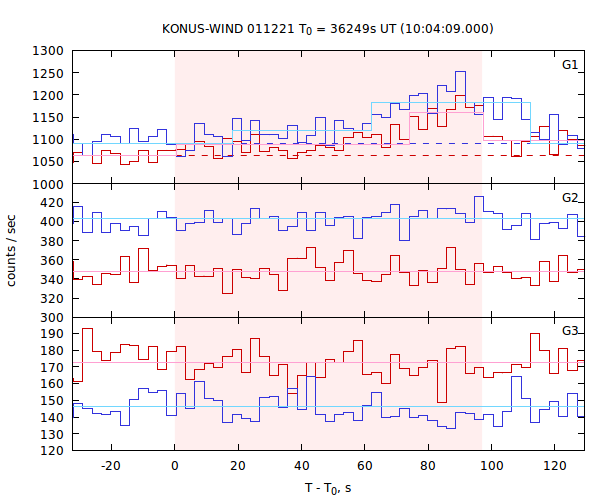 light curves