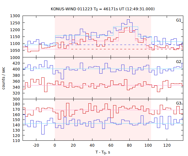 light curves