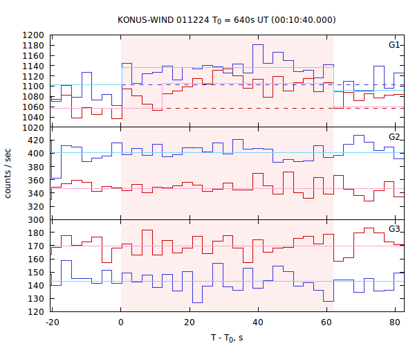 light curves