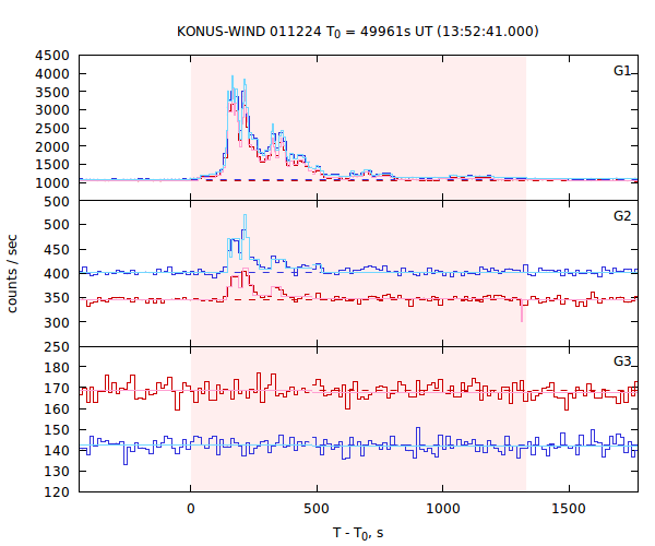 light curves