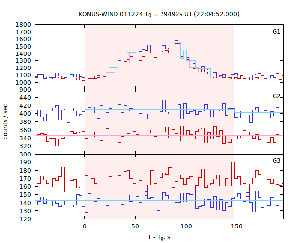 light curves