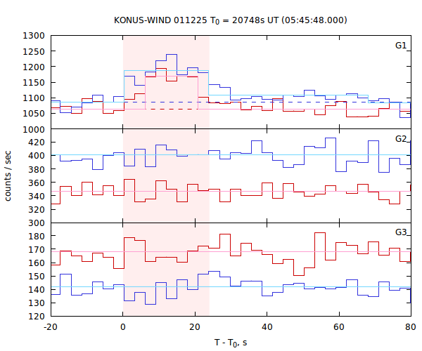 light curves