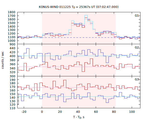 light curves