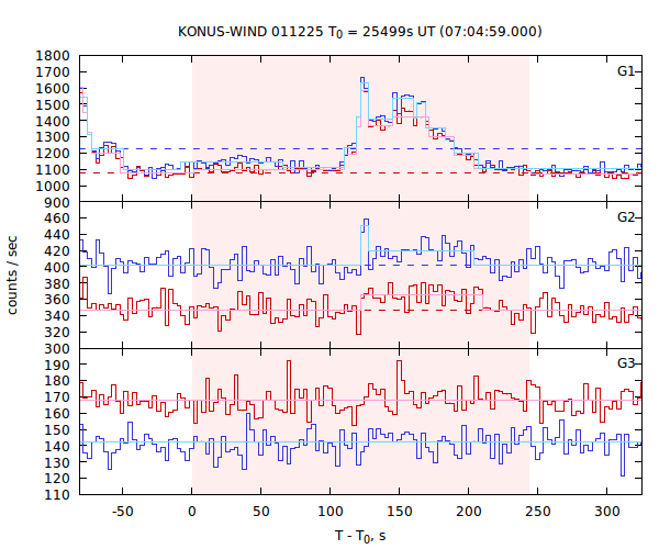 light curves