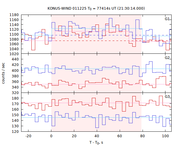 light curves