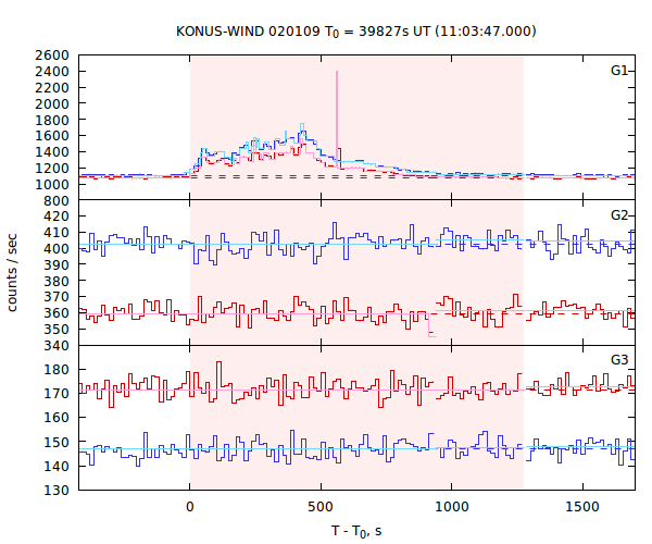 light curves