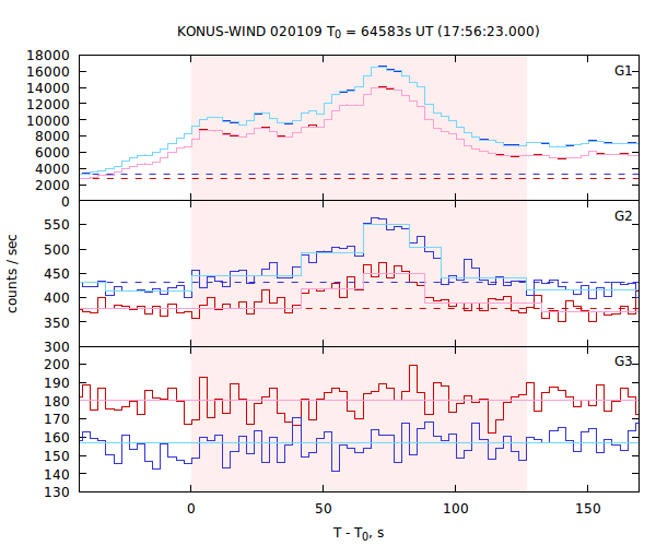 light curves