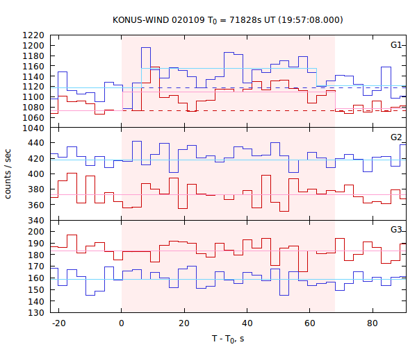 light curves