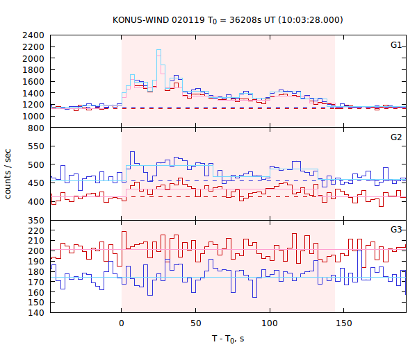 light curves