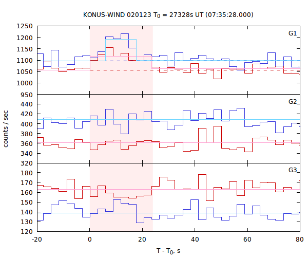 light curves