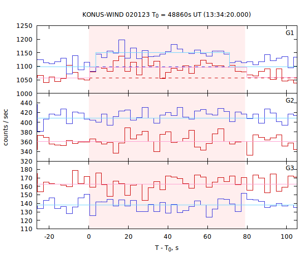 light curves