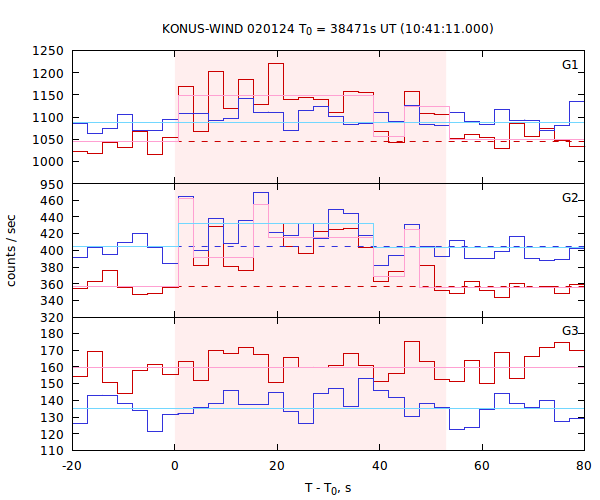 light curves