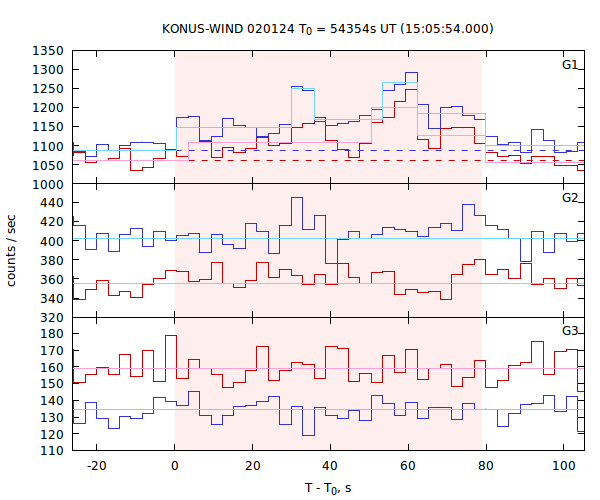 light curves