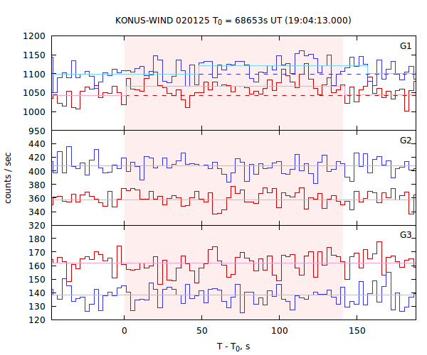 light curves