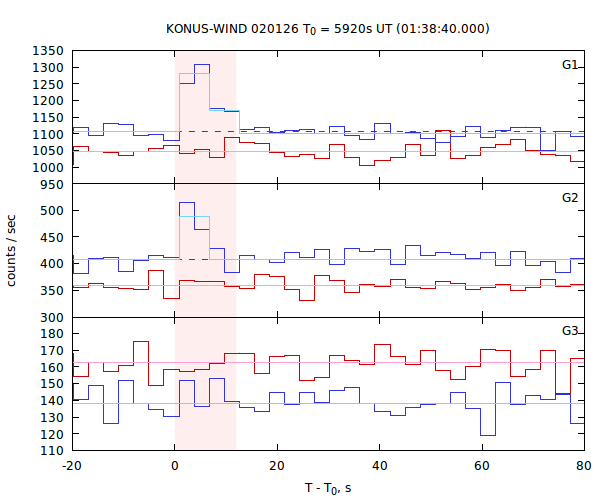 light curves