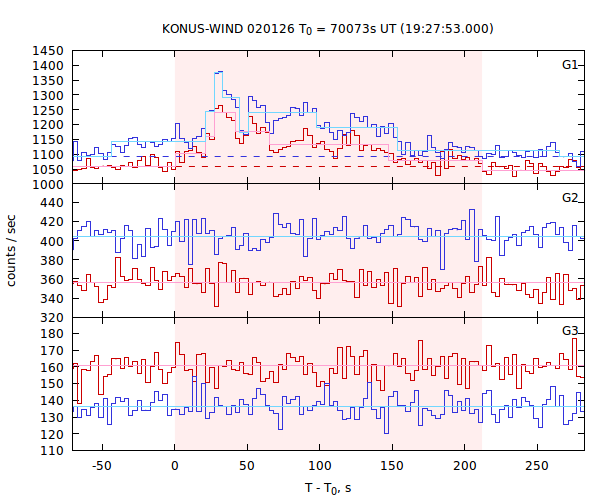 light curves