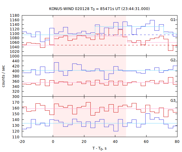 light curves