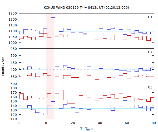 light curves