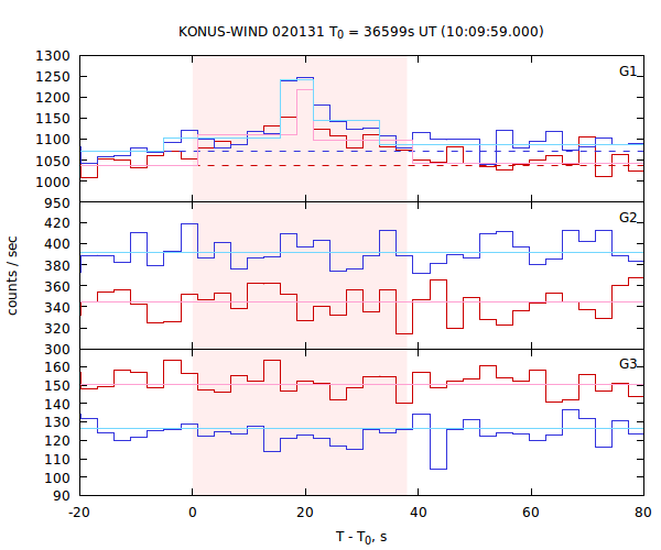 light curves