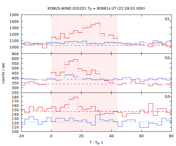 light curves