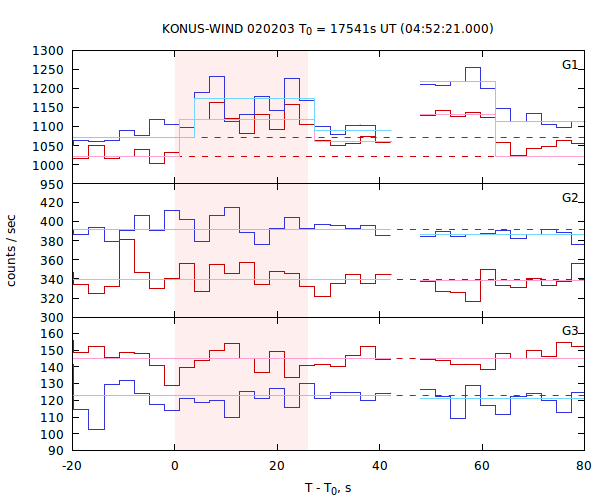 light curves