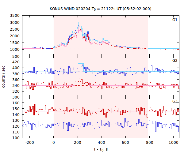 light curves