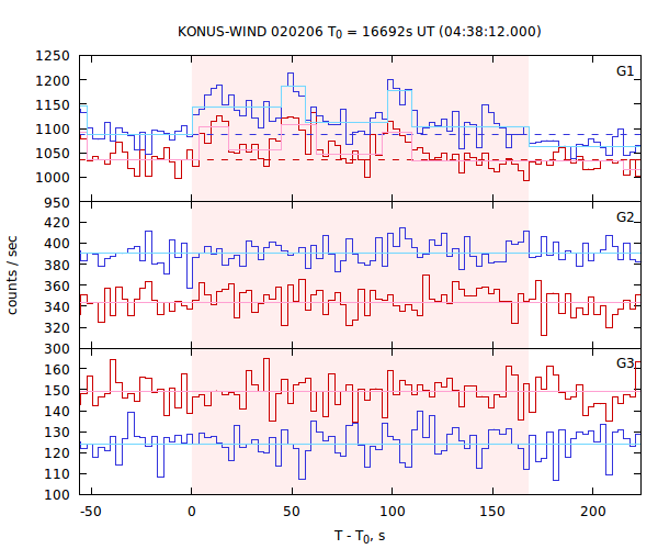 light curves