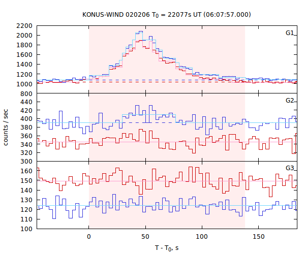 light curves