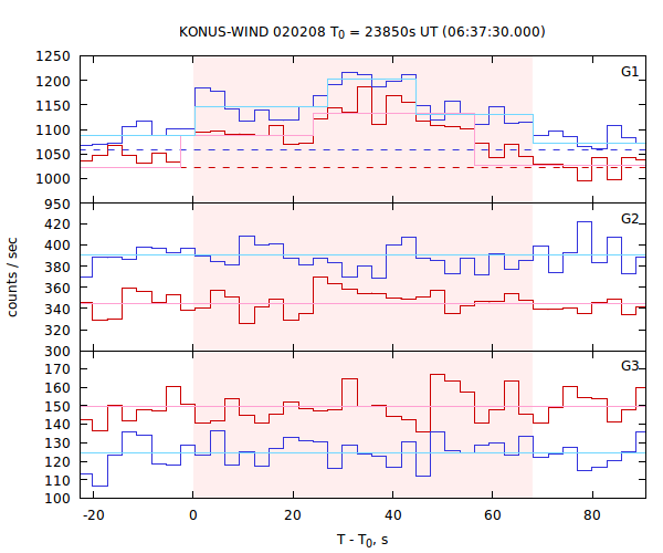 light curves