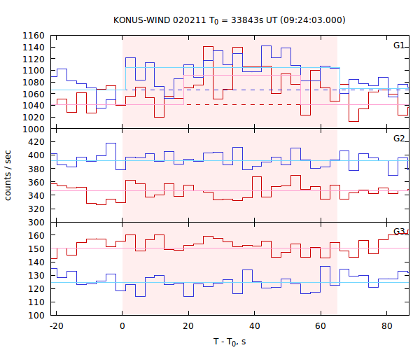 light curves