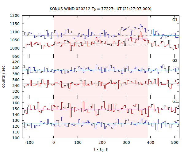 light curves