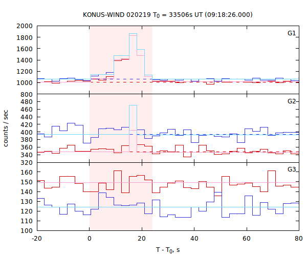 light curves