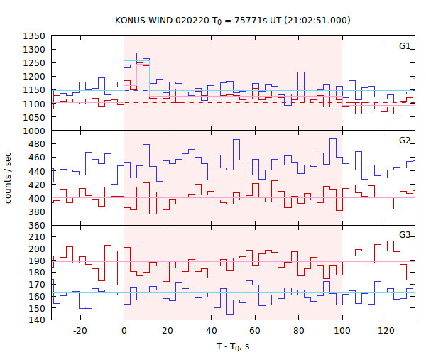 light curves