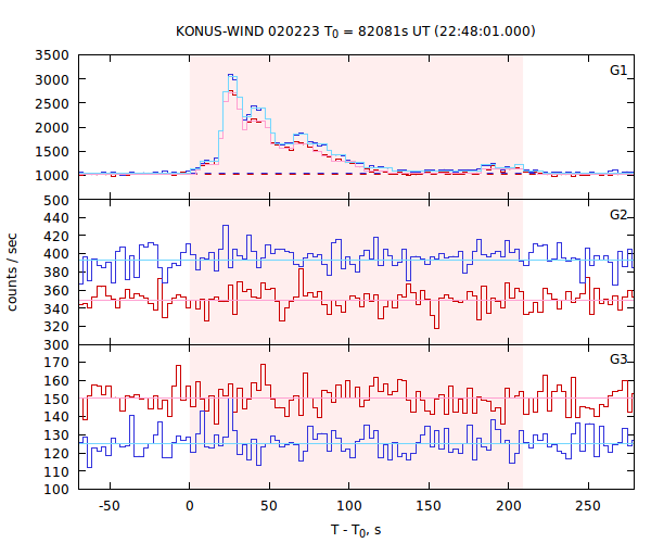 light curves