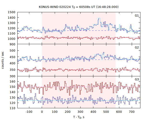 light curves