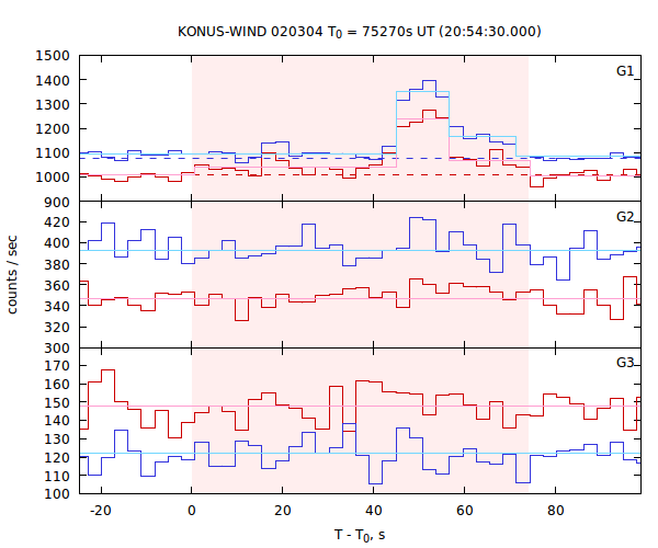 light curves