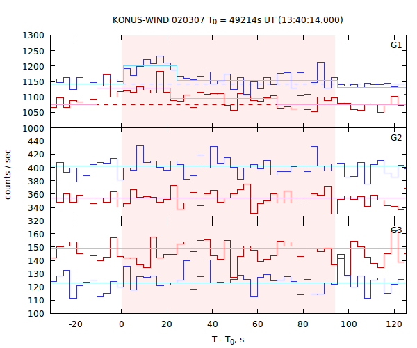 light curves