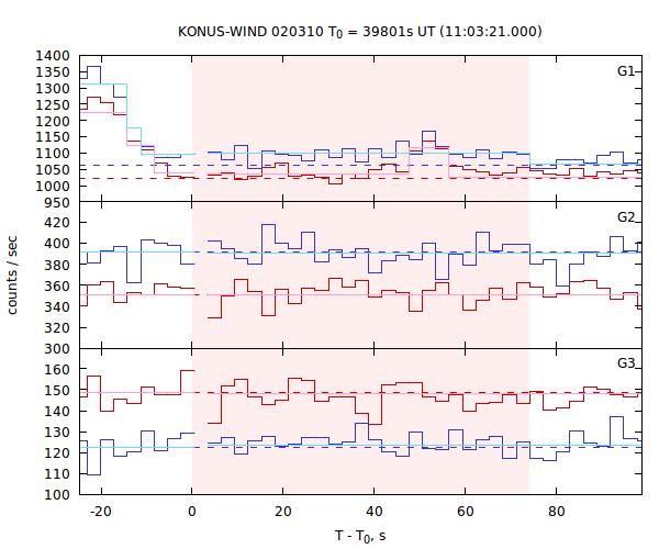 light curves