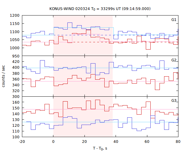 light curves